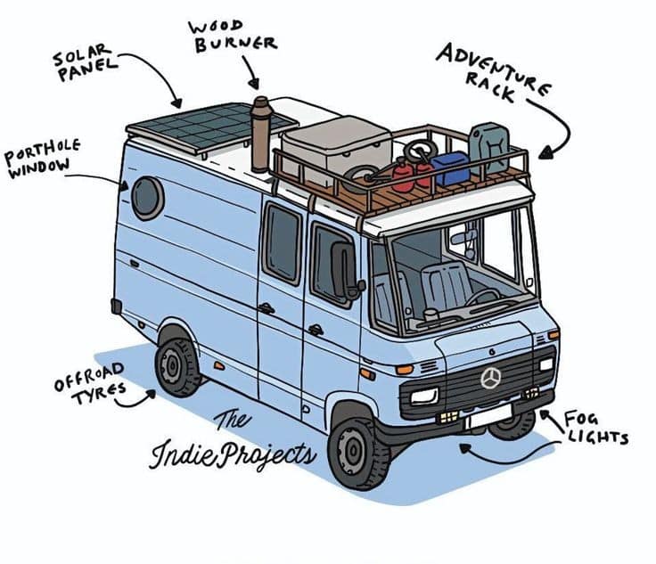 The meme is a humorous illustration of a van converted into a home on wheels, with various features and gadgets labeled, such as a "solar panel", "porta potti", and "mini fridge". The text "Vanlife: where you can live...