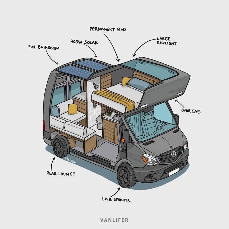 The meme is a play on the idea of a "tiny home" or "micro living" concept, but instead of a house, it's a van. The image is likely a illustration of a van with a bed, kitchen, and bathroom, all packed into a small spa...