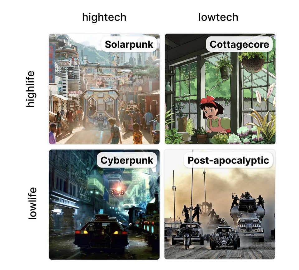 The meme is a table with four columns and four rows, each labeled with a different subgenre of science fiction. The columns are labeled "high" and "low" and "tech" and "life", with the subgenres of "Solarpunk", "Cottagecore", "Cyberpunk", and "Post-apocalyptic" in each row. The subgenres are also listed in the top row, with "High" and "Low" in the first and second columns, and "Tech" and "Life" in the third and fourth columns.