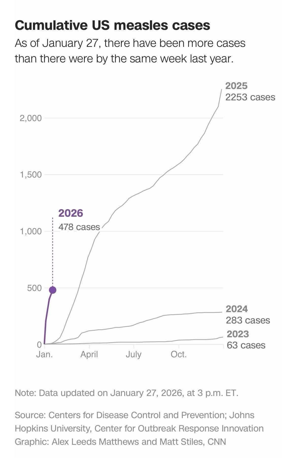 The meme is a satirical commentary on the anti-American sentiment that has been growing in recent years. It shows a graph of the number of measles cases in the US, with a dramatic increase in 2023, and a projected 202...