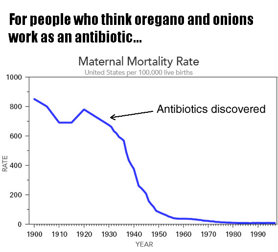 This meme is a humorous comparison between the dramatic decline in infant mortality rates in the United States, as depicted in a graph, and the perceived efficacy of antibiotics. The text at the top reads, "For people who think oregano and onions work as an antibiotic..." and the graph shows a steep decline in infant mortality rates from the early 20th century to the late 20th century. The caption below the graph says, "In 1900, 1 in 7 babies died in the first year of life. Now, it's less than 1 in 100."