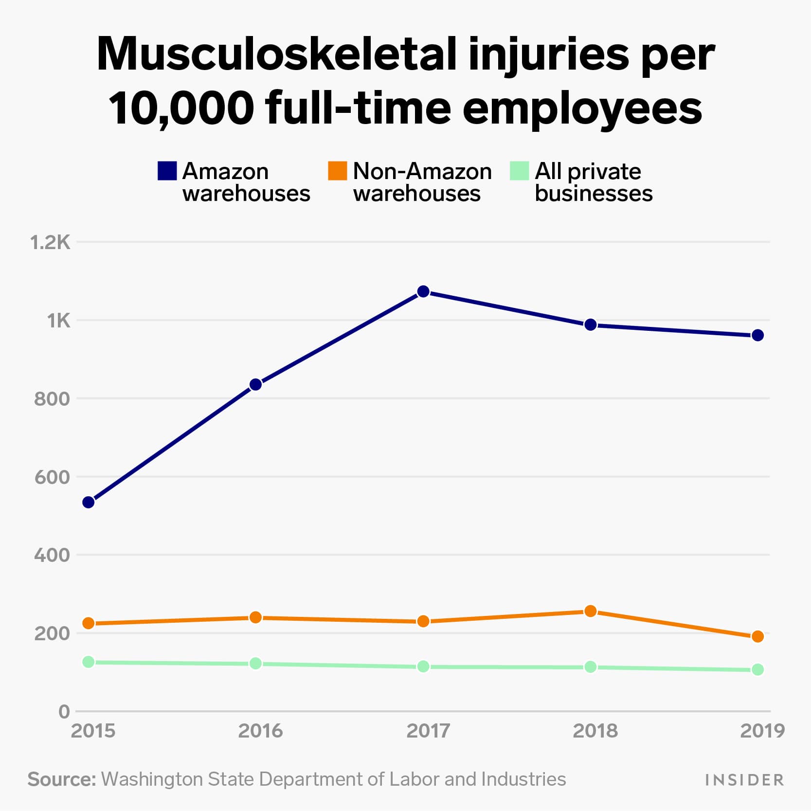 The meme is a graph showing the number of workplace injuries per 100,000 employees for various types of workplaces in the United States. The graph shows that Amazon warehouses have a higher rate of workplace injuries compared to other types of workplaces. The text at the top of the graph reads "Amazon warehouses: where the 'just' in 'just in time' is 'just' get hurt".