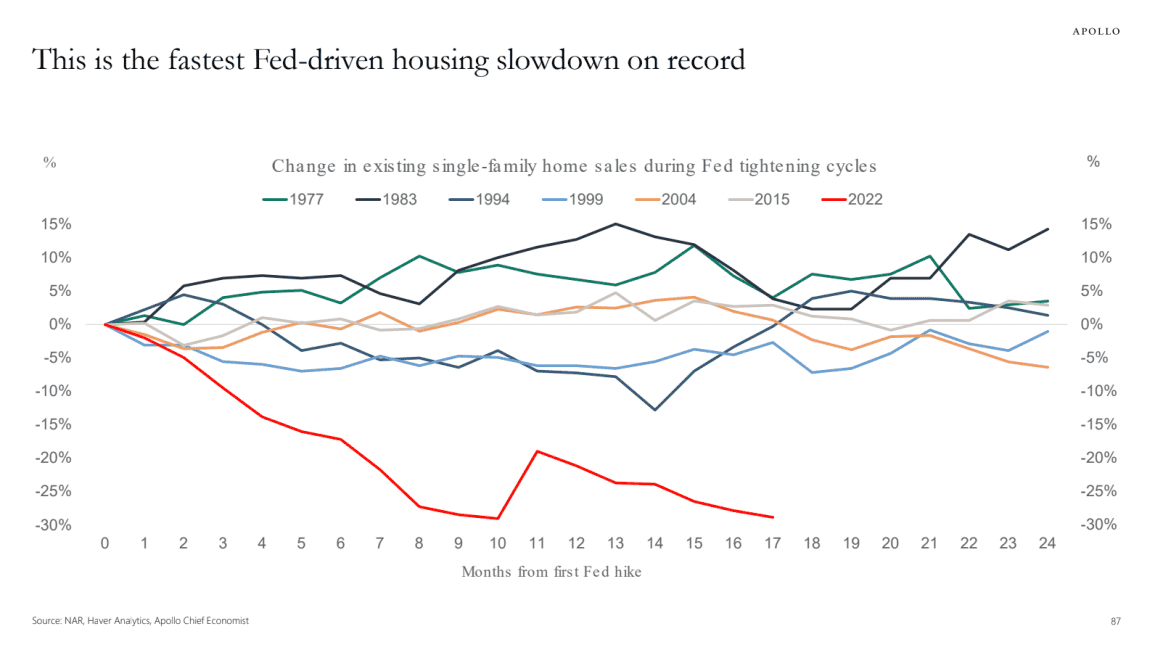 The meme is a humorous illustration of the 2022 stock market downturn, comparing it to previous market crashes. The image shows a graph with various market downturns labeled "1-10" and the current market downturn labeled "11". The text at the top reads "In case you were wondering where we put the 1-10" and "2022 is just 11".