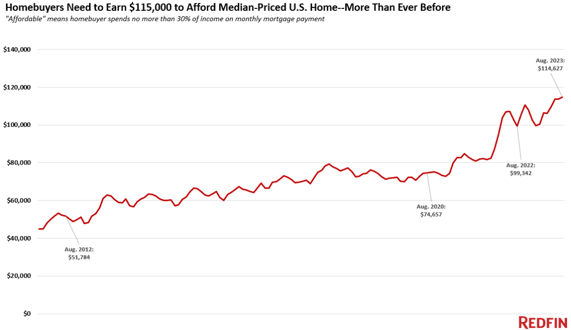 This meme is a graph that shows the cost of a home in the United States, with a price of $1,000,000 in 2023, and a price of $1,000 in 1973. The text "1/4 of a house for the price of a house" is written above the graph, highlighting the massive increase in home prices over the past few decades. The graph is meant to be humorous, poking fun at the absurdity of the high cost of living in the US.