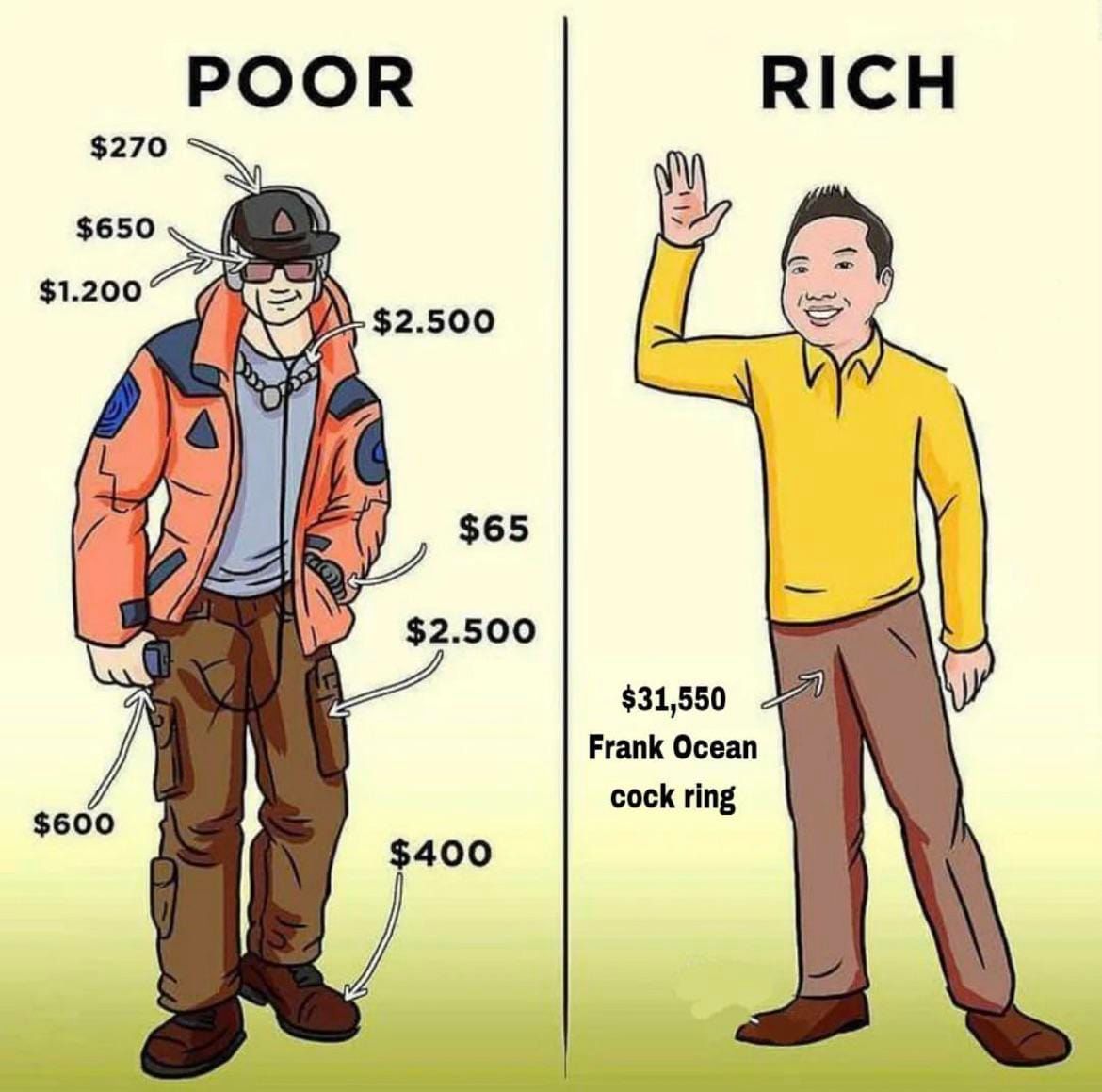 This meme is a visual comparison between two people's fashion styles, with one being extremely wealthy and the other being extremely poor. The text "POOR" is written above a character wearing tattered clothing and a baseball cap, with a list of their "wealth" including "$1.20" and "a bike". In contrast, the "RICH" character is wearing a gold chain and a diamond-encrusted watch, with a "wealth" of "$31,550" and a "Frank Ocean" ring.