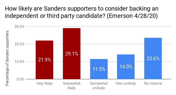The meme is a chart showing the likelihood of Sanders supporters to consider voting for Biden or another candidate. The chart has four categories: "Very likely", "Somewhat likely", "Not very likely", and "Not at all likely". The text above the chart reads: "Sanders supporters' willingness to consider Biden or another candidate".