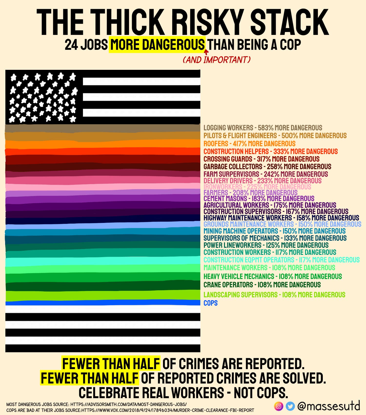 The meme is a humorous ranking of jobs by danger level, with a US flag made up of various occupations. The left side of the flag is a traditional red, white, and blue, but the right side is a rainbow of colors, with each color representing a specific job. The text at the top reads "The Most Dangerous Jobs in the US" and the bottom says "In no particular order...".