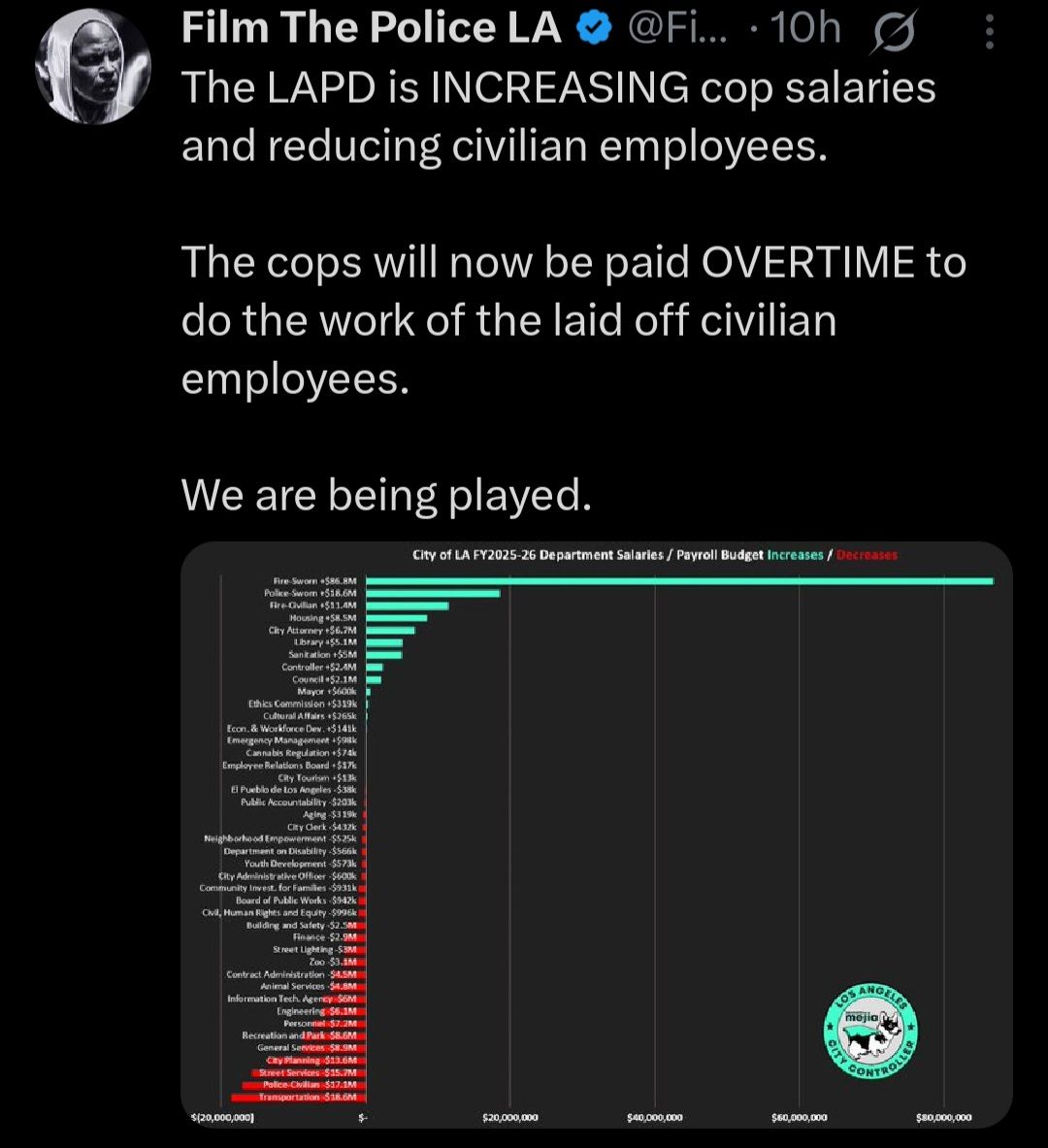 This meme is a humorous take on the 2023 Los Angeles City Budget, which was met with widespread criticism due to its allocation of funds. The meme features a chart of the city's budget, with each department's allocation of funds listed in a table. The meme's text reads: "The LAPD is INCREASING cop salaries and REDUCING civilian employee pay. The cops will now be PAID OVERTIME to do the work of the laid-off civilians. We are being PLAYED."