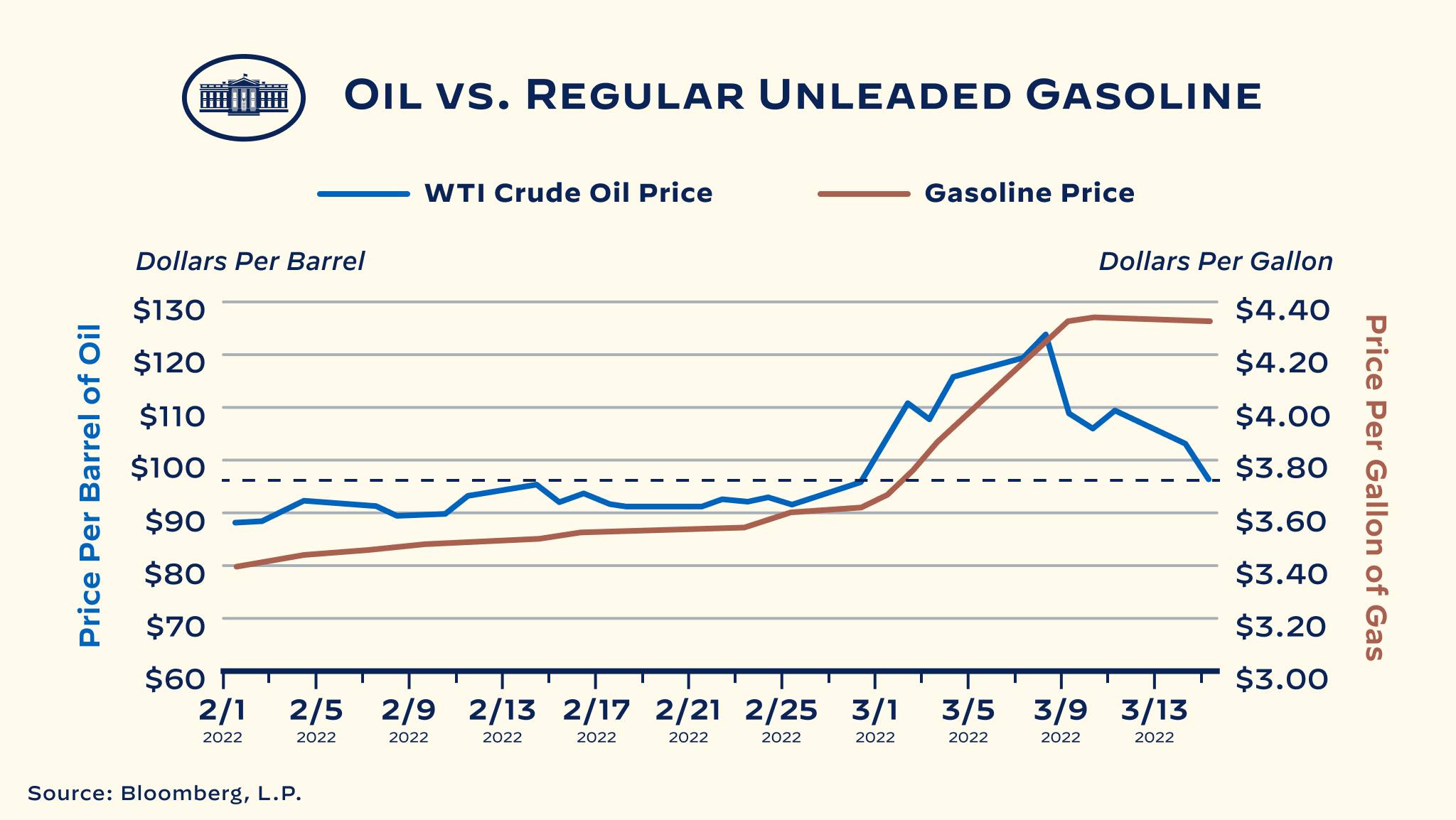 This meme is a humorous comparison between the prices of oil and gasoline, highlighting the significant difference in cost between the two. The image shows a graph with the title "Oil vs. Gasoline: Where's the Money G...