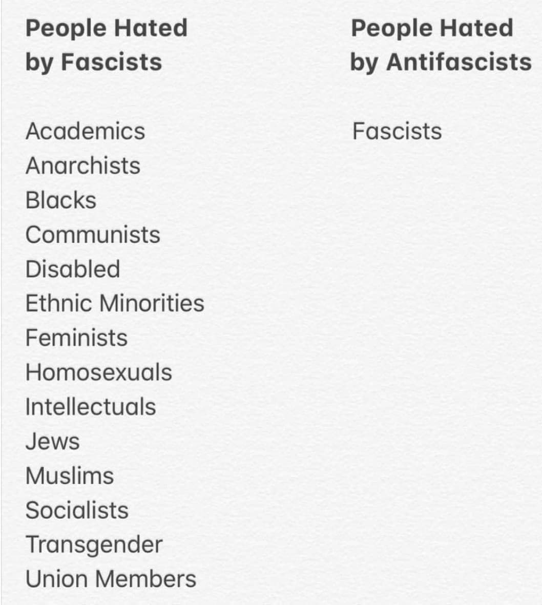 This meme is a humorous comparison of the perceived hatred towards two groups: people who dislike fascists (left column) and people who dislike anti-fascists (right column). The text on the left lists various groups, such as academics, anarchists, and blacks, who are often associated with opposing fascism. In contrast, the right column lists groups like communists, socialists, and intellectuals, who are often seen as opposing anti-fascism.