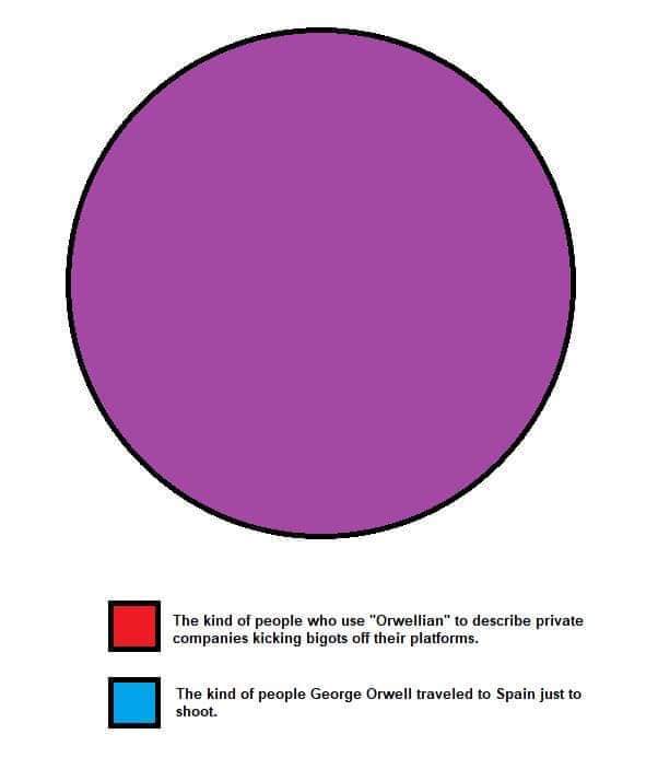 The meme is a simple, empty circle with two color-coded labels at the bottom. The red label describes people who use the term "Orwellian" to describe corporations kicking bigots off their platforms, while the blue label describes people who use the term "Orwellian" to describe George Orwell's travel to Spain to shoot. The image is meant to be humorous, highlighting the absurdity of using a term to describe something that is not actually happening.