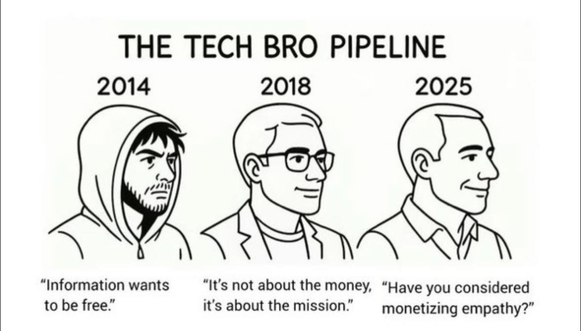 This meme is a humorous illustration of the evolution of a "tech bro" character from 2014 to 2025. The text above the images reads "The Tech Bro Pipeline" and the text below each image is a quote that reflects the changing attitude of a tech bro over time. The quotes are: "Information wants to be free" (2014), "It's not about the money, it's about the mission" (2018), and "Have you considered monetizing empathy?" (2025).