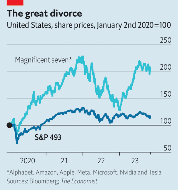 The meme is a chart showing the performance of the S&P 500 (blue) and the Dow Jones Industrial Average (DJIA) (orange) from January 2020 to January 2023. The chart is titled "The Great Divorce" and the text at the top reads "S&P 500 vs. Dow 500". The chart shows a massive divergence between the two indices, with the S&P 500 (blue) skyrocketing while the Dow 500 (orange) is stagnant.
