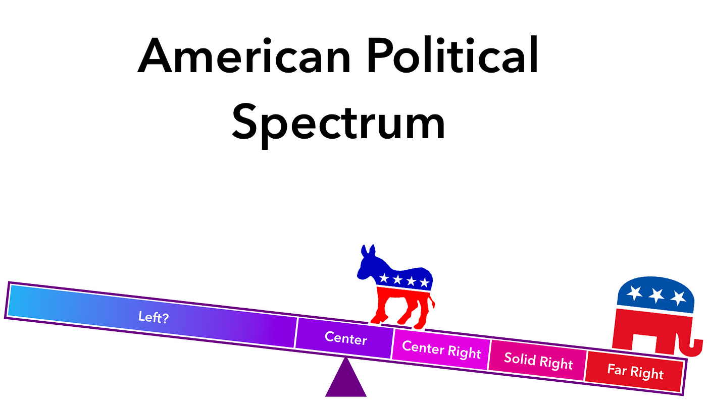 This meme is a visual representation of the American political spectrum, depicted as a seesaw with various labels. The left end of the seesaw is labeled "Left?" and the right end is labeled "Right?". The middle of the seesaw has a donkey (representing the Democratic Party) and an elephant (representing the Republican Party) standing on opposite ends, symbolizing the idea that the two parties are on opposite sides of the political spectrum.