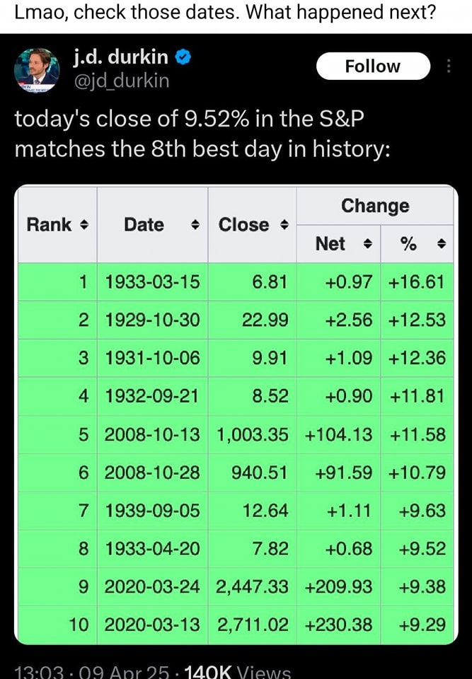 This meme is a table ranking the S&P 500's worst days since 1928, with the worst day being March 24, 2020. The table lists the date, closing price, and percentage change for each of the top 10 worst days in the S&P 500's history. The text at the top of the image reads "Today's close of 9.52% in the S&P matches the 8th best day in history."