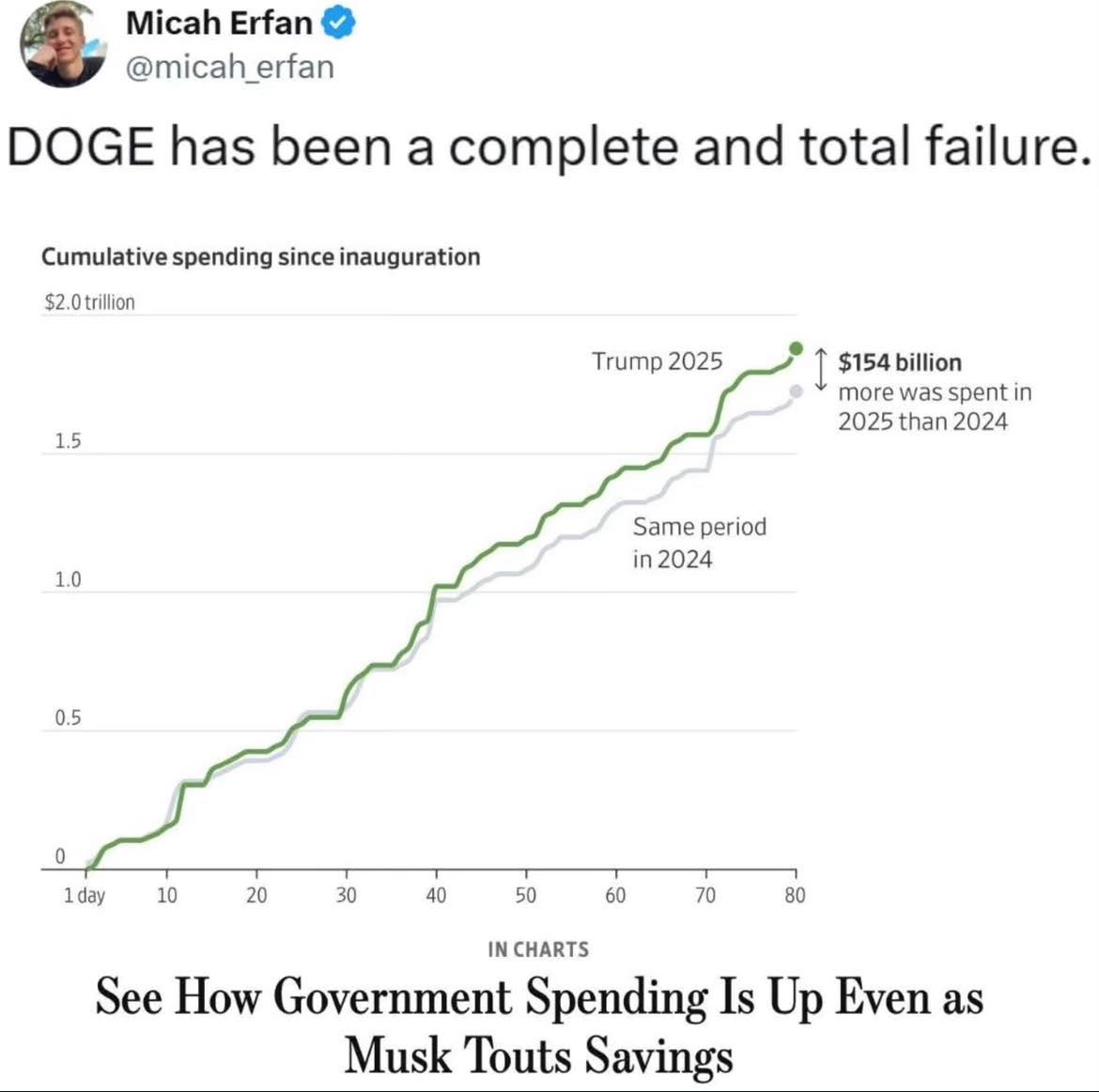 The meme is a humorous commentary on the performance of the cryptocurrency Dogecoin (DOGE). It shows a graph of DOGE's price over time, with the text "DOGE has been a complete and total failure" above it. The graph appears to be a joke, implying that the price of DOGE has been steadily declining and is now worth almost nothing.
