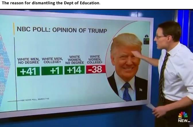 The meme is a screenshot from a TV news broadcast showing a poll about President Trump's popularity. The image displays a graph showing the results of a poll, with a photo of Trump's face in the middle. The text "NBC POLL: OPINION OF TRUMP" is at the top, and the results show that 41% of white men with no degree have a positive opinion of Trump, while 38% of white women with no degree have a negative opinion of him.