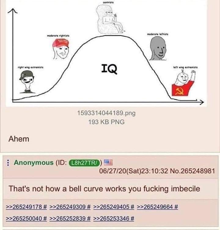 This meme is a chart comparing the IQ of various groups, from the left (e.g. "left wing extremists") to the right (e.g. "right wing extremists"). The chart is labeled "Bell Curve" and features a bell-shaped curve with the letters "IQ" at its peak. The text at the bottom of the image reads "That's not how a bell curve works you fucking imbecile".