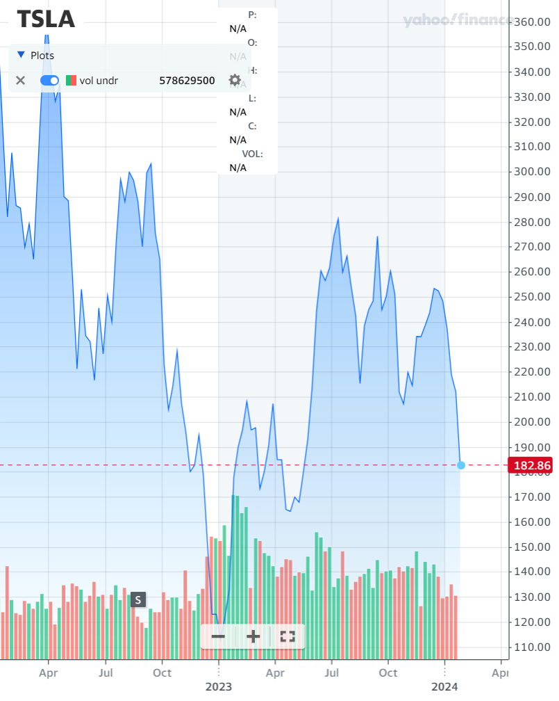 The meme is a screenshot of a stock market graph showing a dramatic decline in the value of Tesla (TSLA) stock. The text in the image reads "TSLA" and the graph shows a sharp drop in value. The meme is likely a joke about the stock's performance and is intended to be humorous.