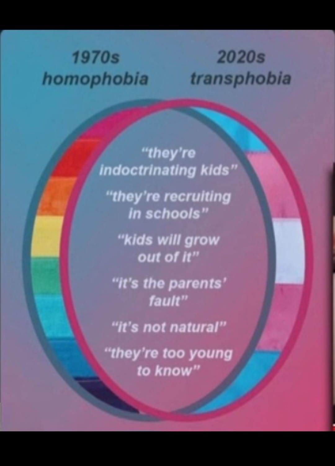 This meme is a humorous comparison between the fears and concerns of the 1970s and 2020s regarding LGBTQ+ individuals. The image juxtaposes the 1970s' "they're going to turn you into a homosexual" and the 2020s' "they're going to turn you into a trans person" concerns, implying that both eras have similar fears of "othering" and "otherness" in children.