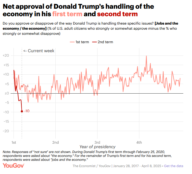 The meme is a graph showing the decline in approval ratings of former President Donald Trump among Americans. The graph shows a sharp drop in approval ratings from around 40% to around 10% between 2017 and 2020, with...