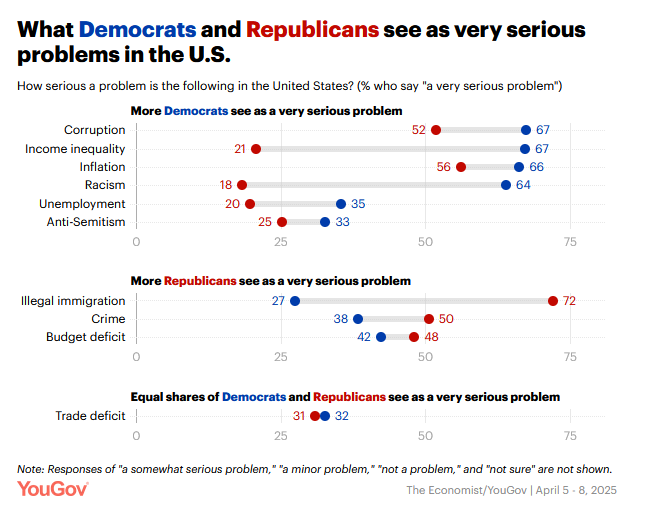 The meme shows a split-screen image of two polls, one showing that 67% of Democrats think Trump is a "very serious problem" and 25% of Republicans think he is. The meme is saying that there's a huge divide between how...