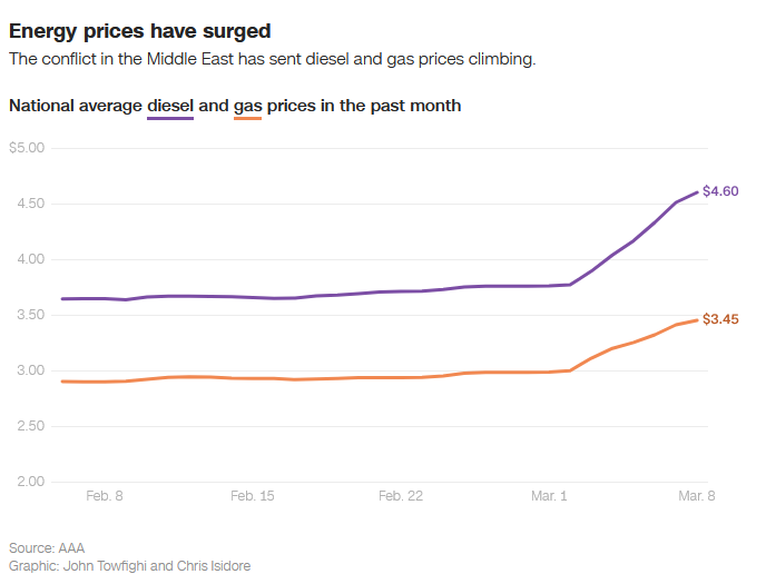 The meme is a graph showing the rising prices of diesel and gas in the United States, with a focus on the increasing cost of fuel. The text "Energy prices have surged" is at the top of the graph, highlighting the tren...