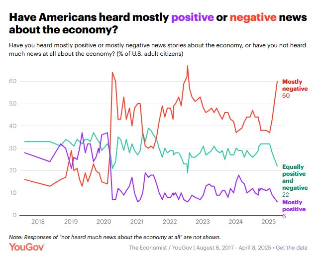 The meme is a graph showing the percentage of Americans who believe the economy is getting worse, with a sharp spike in 2020. The text above the graph reads "Most Americans think the economy is getting worse." The mem...
