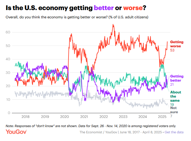 The meme shows a graph with a significant spike in the percentage of people who believe the economy is getting worse under Trump's presidency. The text above the graph reads "Anti-Trump" and below it says "The economy...