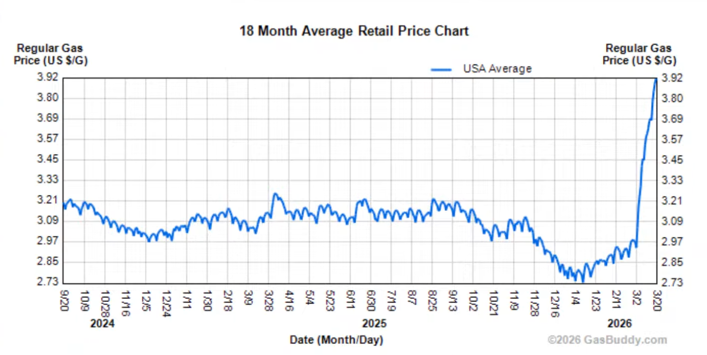 The meme is a graph showing the average price of gas in the US from 2024 to 2026. The graph shows a steady increase in gas prices over the next two years, with a significant spike in 2026. The text "18 Month Average R...