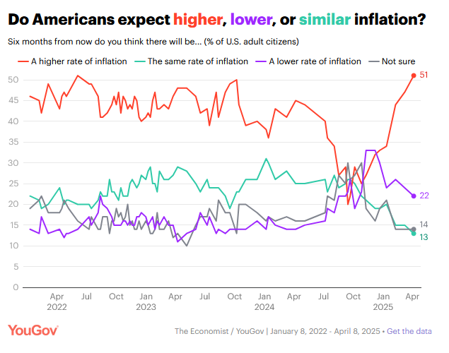 The meme shows a graph of public opinion on inflation expectations, with a significant shift in 2022. The meme highlights that many Americans expect higher inflation in 2023, which is a departure from previous years w...