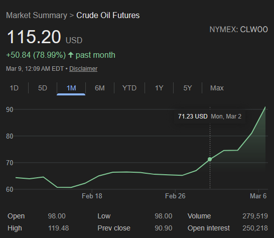 The meme is a screenshot of a stock market chart showing a sharp increase in the price of Crude Oil Futures, with the title "Crude Oil Futures" and a price of $115.20. The chart shows a significant spike in the price...