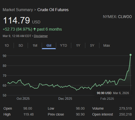 This meme is a screenshot of a stock market graph showing a significant drop in the price of crude oil futures. The text "Crude Oil Futures" is displayed at the top, and the graph shows a sharp decline in price. The m...
