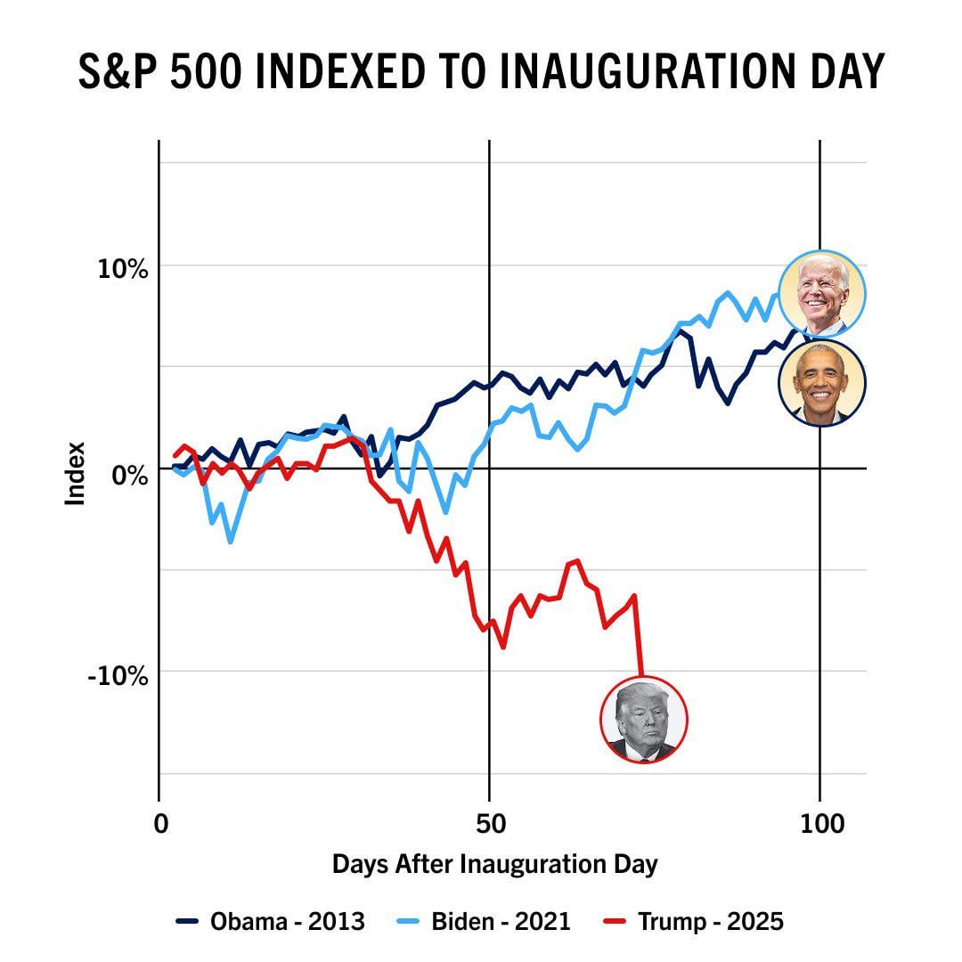 This meme is a graph showing the performance of the S&P 500 index from 2009 to 2021, with a red line indicating the index's performance during the Obama administration (2009-2017) and a blue line indicating the index'...
