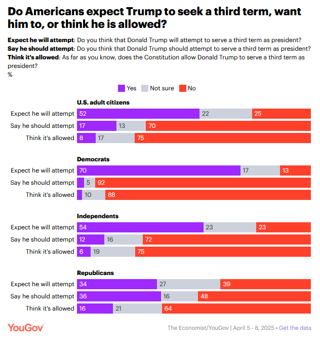 The meme is a chart showing the results of a survey on whether Americans expect Trump to seek a third term as president. The chart is divided into categories based on political affiliation, with each category showing...