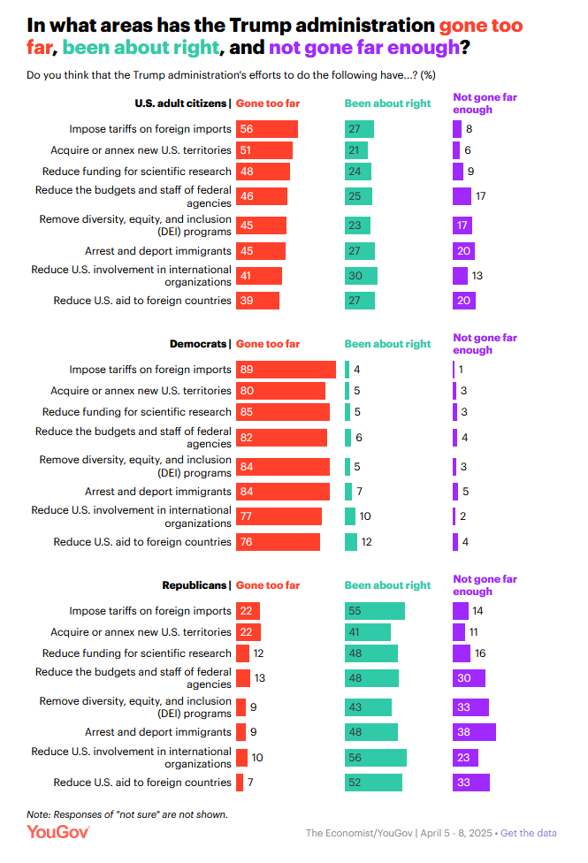 The meme is a graphic illustrating the results of a survey on the public's perception of the Trump administration's actions. The meme presents a chart comparing the percentage of people who believe the Trump administr...