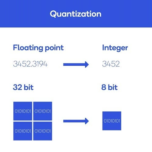 The meme is a play on the concept of "quantization" in artificial intelligence (AI) and machine learning. The image shows a number 3452.3194 being converted to an integer 3452, and then further quantized to an 8-bit r...