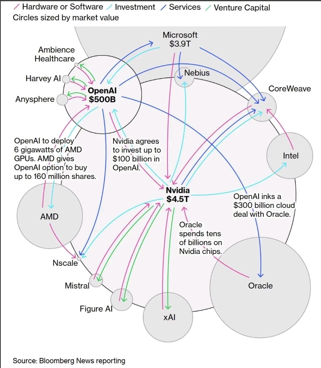 The meme is a humorous representation of the complex web of connections between various companies and their AI-related investments. The image shows a network of interconnected circles, each representing a company or e...