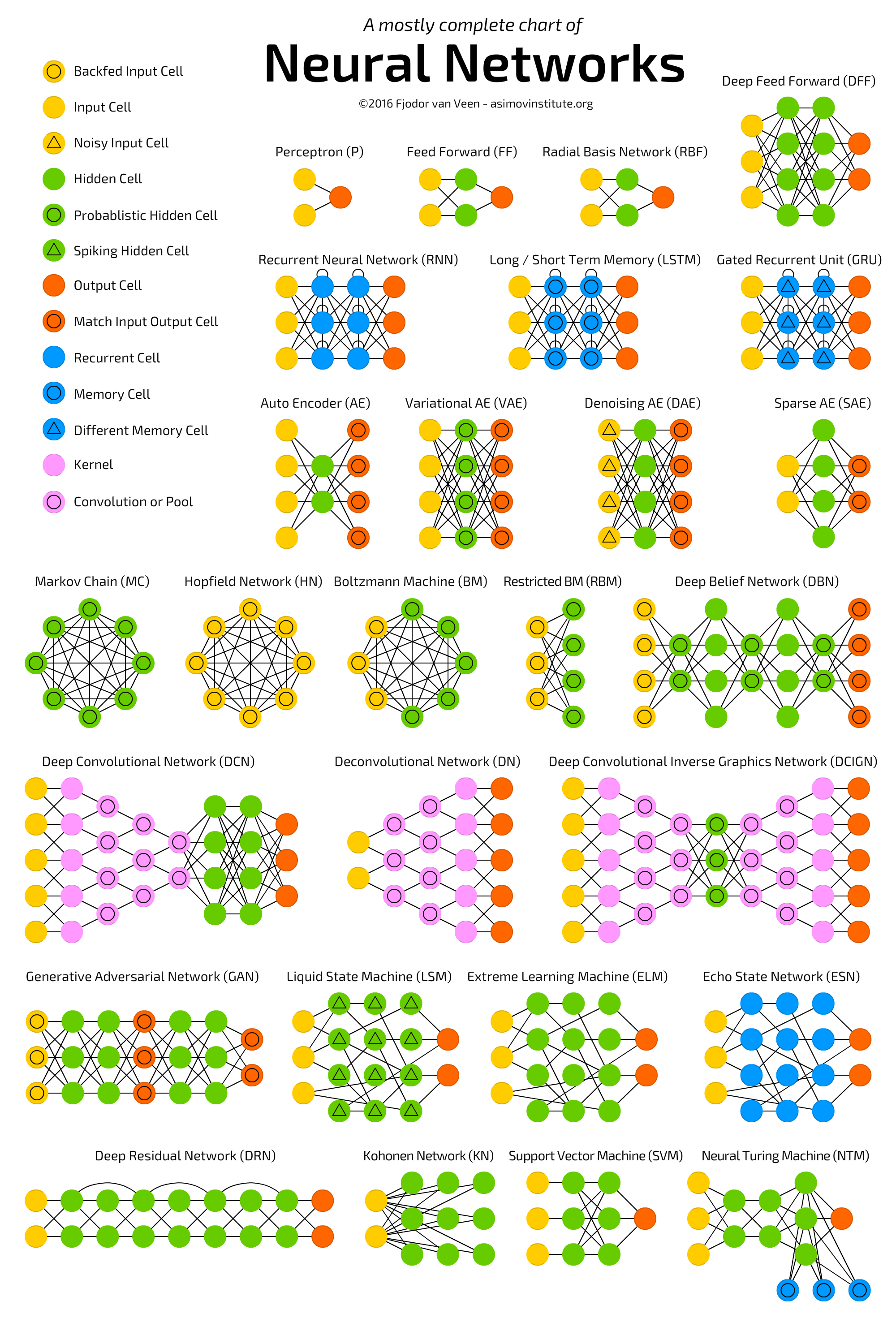 This infographic acts as an essential educational resource for Artificial Intelligence, breaking down complex network architectures like Deep Feed Forward (DFF) and Gated Recurrent Units (GRU). By using a color-coded...