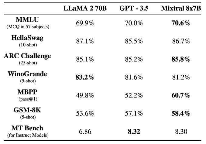 The meme is a table comparing the performance of various AI models on a specific task. The table lists the models' names, followed by their performance scores, with the best-performing model (LLaMA 2) having a score of 87.1%, followed by HellaSwag at 85.5%, and then the other models having lower scores. The table is captioned "AI's performance on a task".