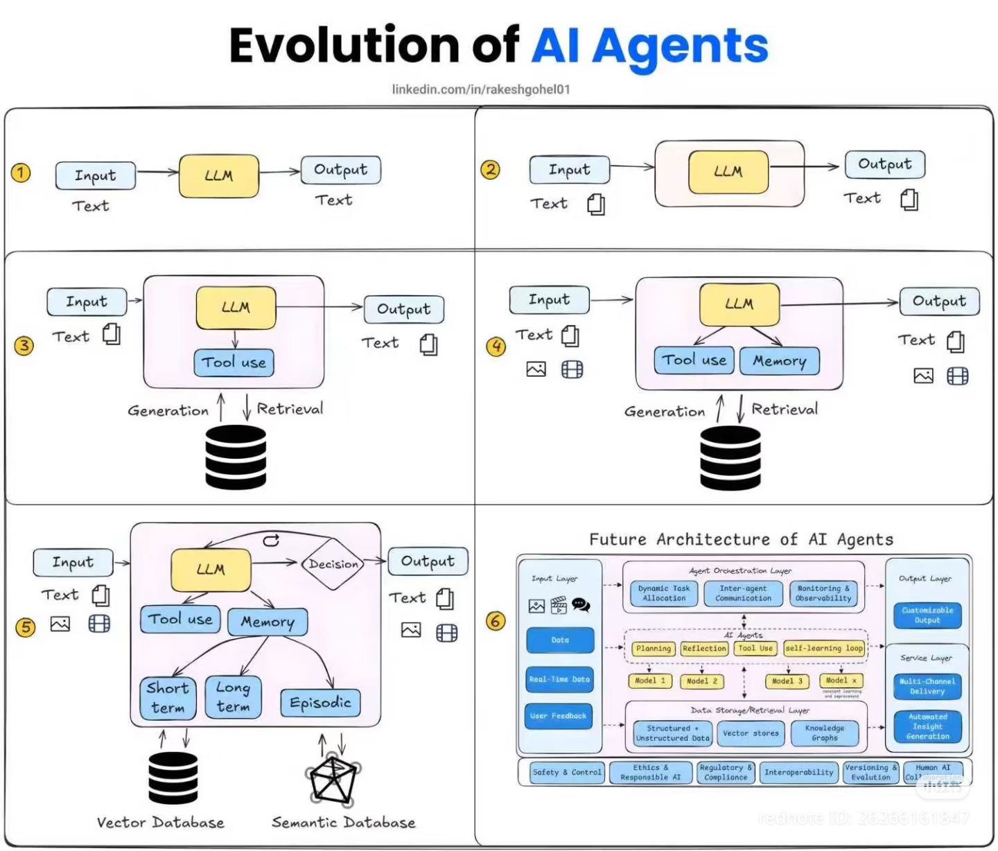 The meme is a humorous illustration of the evolution of AI agents, from simple text-based inputs to more complex and sophisticated systems. The image shows a series of diagrams, each representing a step in the develop...