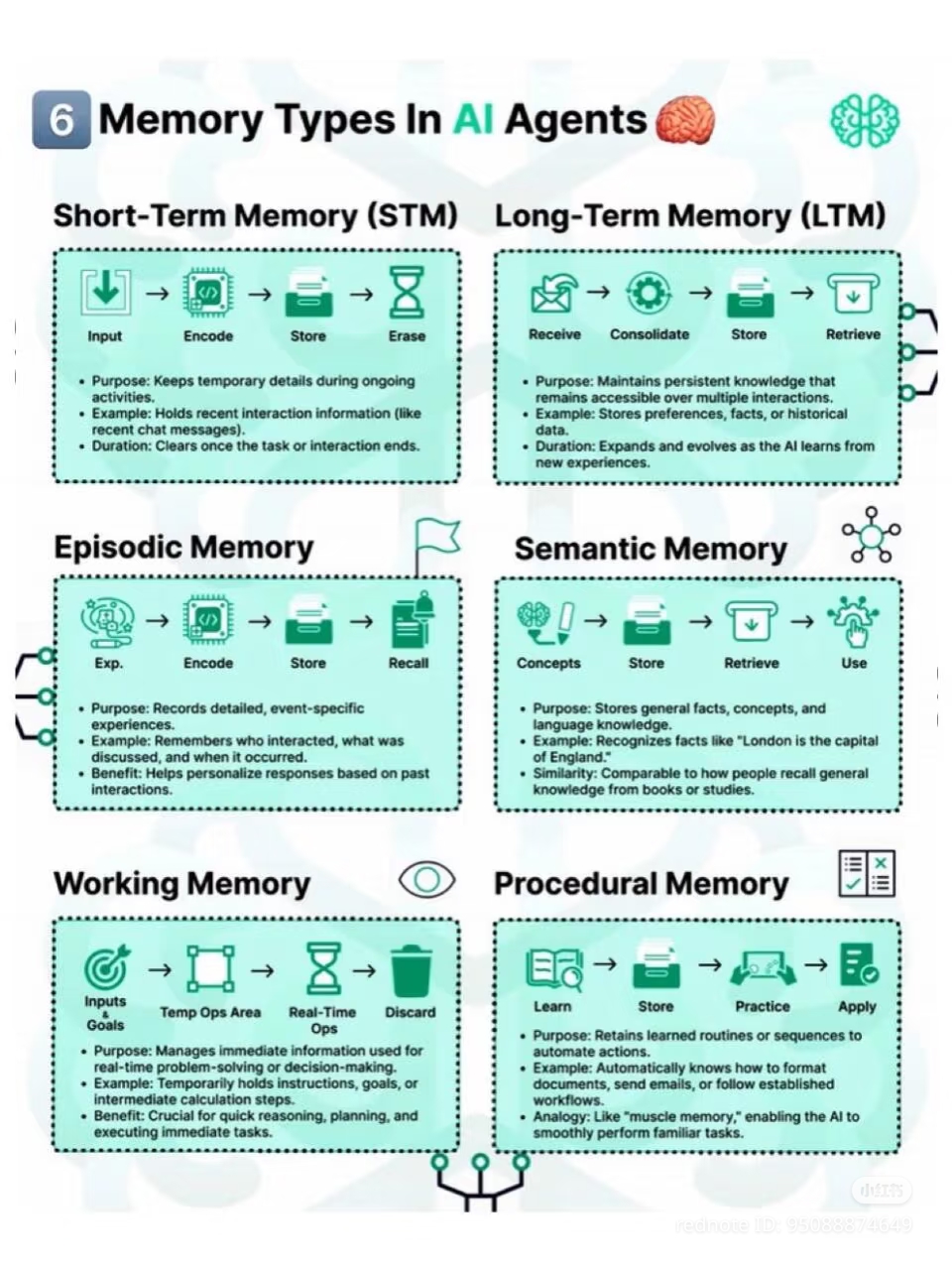 This meme is a humorous illustration of the six types of memory in artificial intelligence (AI) agents. The image is divided into six sections, each representing a different type of memory: Short-Term Memory (STM), Lo...