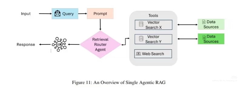 The meme is a flowchart illustrating a hypothetical scenario where a user's input is transformed into a response through a series of interactions with a "Retrieval Router Agent" (RRA). The RRA is a fictional AI system...