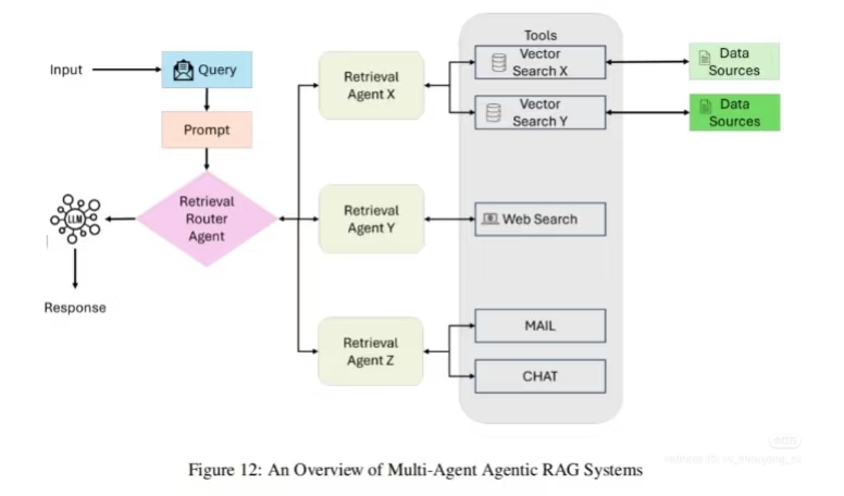 The meme is a flowchart-like diagram that illustrates the interaction between a user's input, a "Retrieval" agent, and a "Response" output. The text "Figure 12: An Overview of Multi-Agent Agentic RAG Systems" is at th...