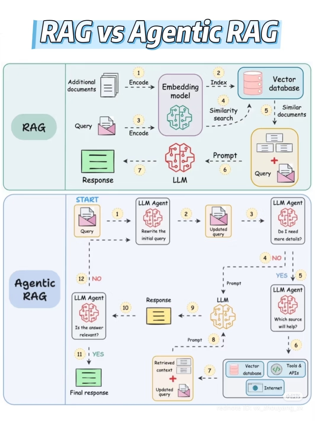 The meme is a humorous comparison between two AI-powered chatbots, RAG (Recurrent Augmented Generation) and AGENTIC RAG (a more advanced version of RAG). The meme suggests that AGENTIC RAG is more "intelligent" and ca...