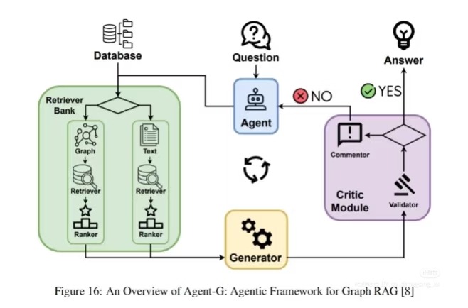The meme is a flowchart illustrating the process of generating a response to a question. It starts with a database, where the question is asked, and then moves to an "Agent" who responds with "No" to the question. The...
