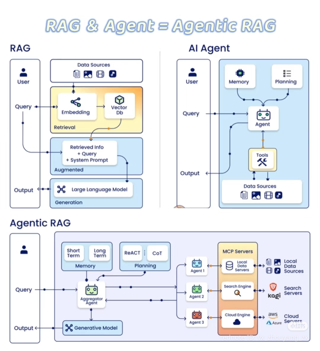 The meme is a humorous comparison between two AI tools, RAG (Retrieval-And-Generation) and LLaMA (Large Language Model) or another AI model, highlighting their differences in how they approach and provide information....