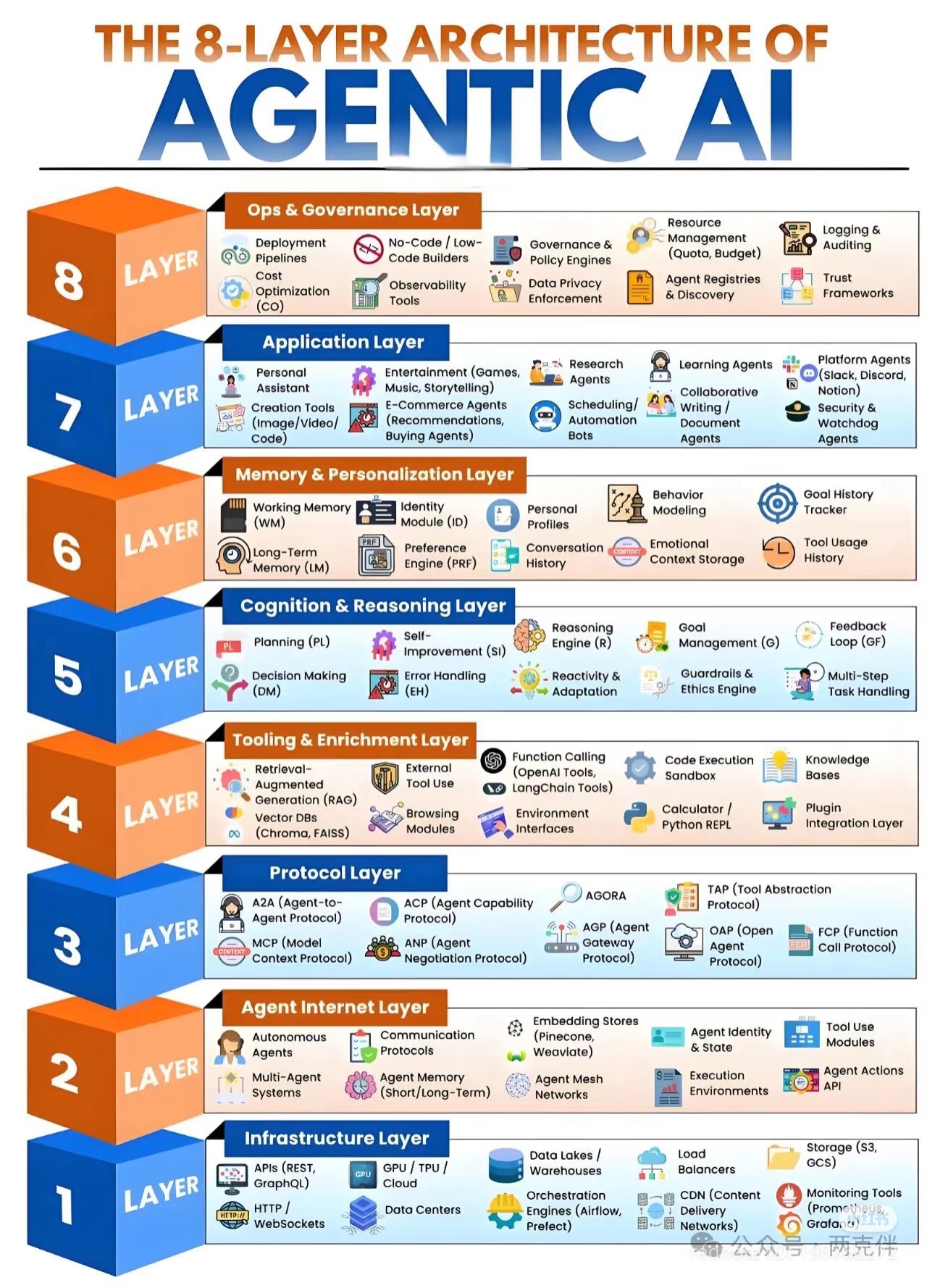 The meme is a humorous representation of the 8-layer architecture of AGENTIC AI, a fictional AI system. The image depicts a series of 8 cubes, each representing a layer of the system's architecture, with the text "AGE...