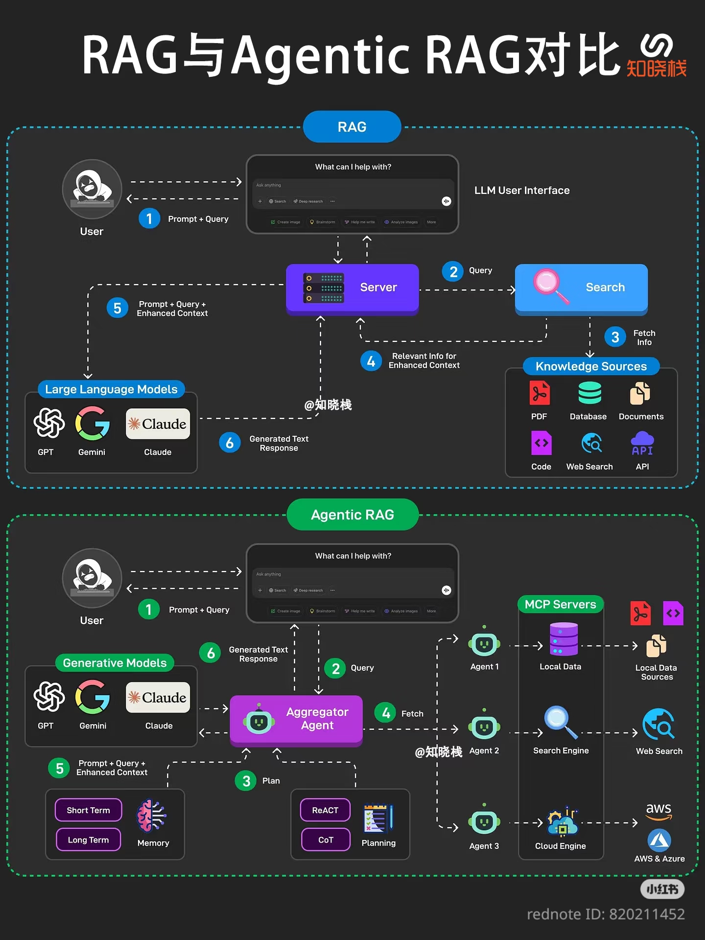 The meme is a humorous representation of the differences between two AI models, RAG (Robust Adversarial Generation) and AGENTIC RAG (Adversarial Generation of Textic Information Cognition), which are both used for gen...
