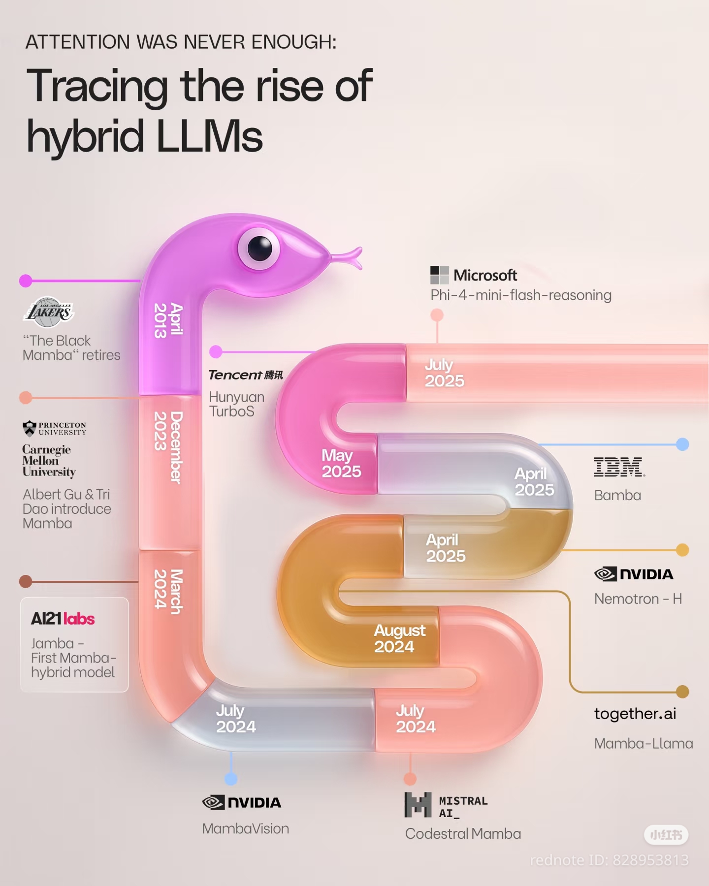 The meme is a humorous representation of the rapid development of artificial intelligence (AI) and its impact on the world. The image shows a "snake" of AI models, each representing a different AI model that has been...